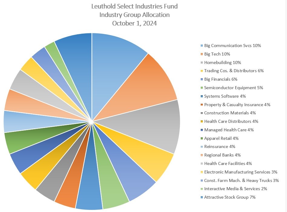  Leuthold Select Industries Fund